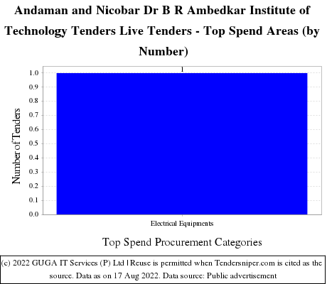 Dr B R Ambedkar Institute Technology Andaman Nicobar Live Tenders - Top Spend Areas (by Number)