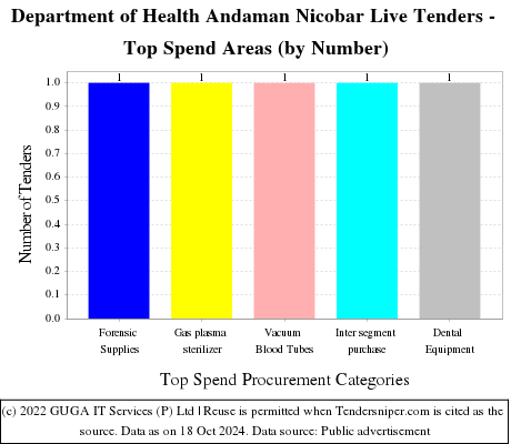 Department of Health Andaman Nicobar Live Tenders - Top Spend Areas (by Number)