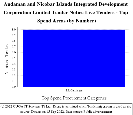 Andaman Nicobar Integrated Development Corporation Live Tenders - Top Spend Areas (by Number)
