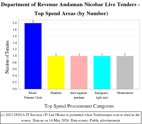 Department of Revenue Andaman Nicobar Live Tenders - Top Spend Areas (by Number)