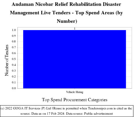Andaman Nicobar Relief Rehabilitation Disaster Management Live Tenders - Top Spend Areas (by Number)