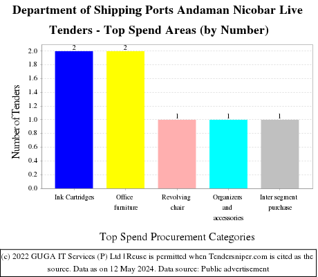 Department of Shipping Ports Andaman Nicobar Live Tenders - Top Spend Areas (by Number)