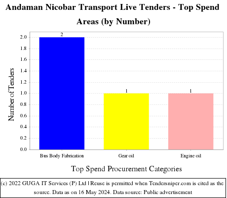 Andaman Nicobar Transport Live Tenders - Top Spend Areas (by Number)
