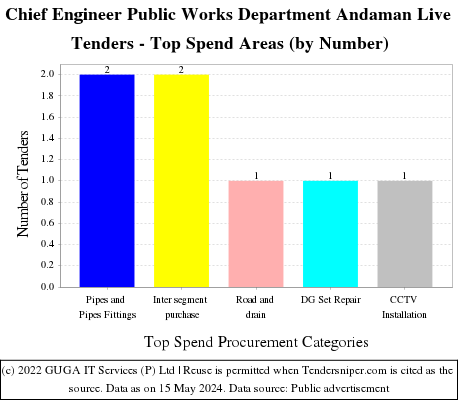 Chief Engineer Public Works Department Andaman Live Tenders - Top Spend Areas (by Number)