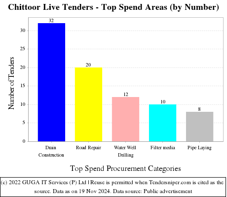  Live Tenders - Top Spend Areas (by Number)