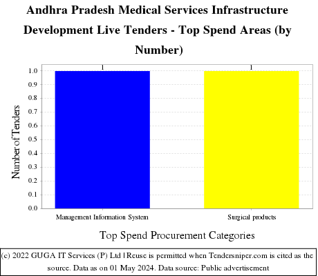 Andhra Pradesh Medical Services Infrastructure Development Live Tenders - Top Spend Areas (by Number)