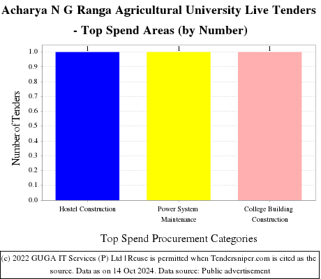 Acharya N G Ranga Agricultural University Live Tenders - Top Spend Areas (by Number)