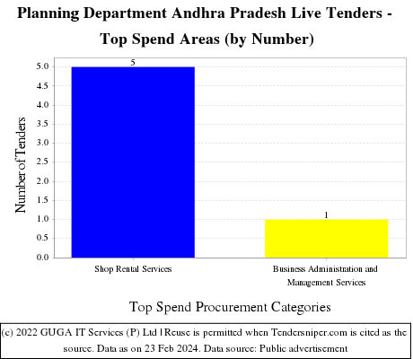Planning Department Andhra Pradesh Live Tenders - Top Spend Areas (by Number)