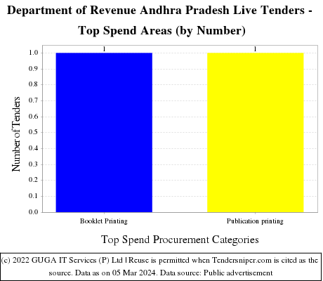AP Revenue Department Tender Notice Live Tenders - Top Spend Areas (by Number)