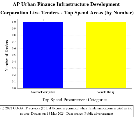 AP Urban Finance Infrastructure Development Corporation Live Tenders - Top Spend Areas (by Number)