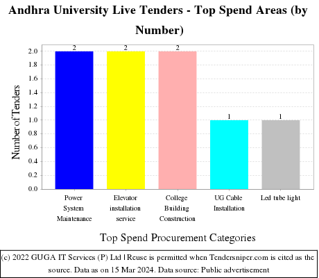 Andhra University Live Tenders - Top Spend Areas (by Number)