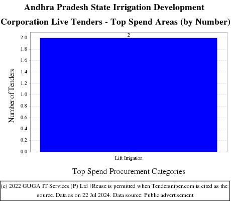 Andhra Pradesh State Irrigation Development Corporation Live Tenders - Top Spend Areas (by Number)