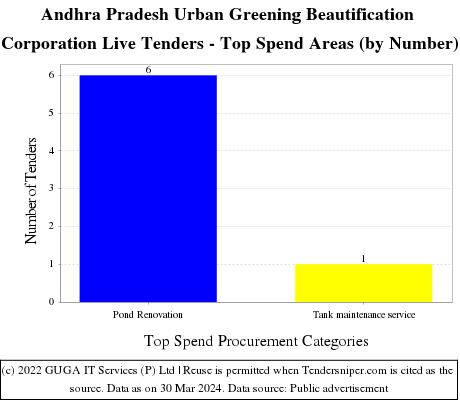Andhra Pradesh Urban Greening Beautification Corporation Live Tenders - Top Spend Areas (by Number)