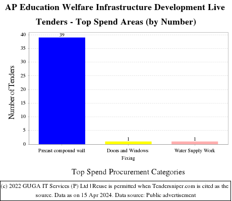 AP Education Welfare Infrastructure Development Live Tenders - Top Spend Areas (by Number)