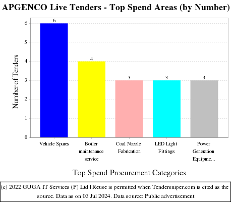 APGENCO Live Tenders - Top Spend Areas (by Number)