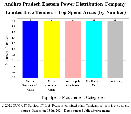 Andhra Pradesh Eastern Power Distribution Company Limited Live Tenders - Top Spend Areas (by Number)