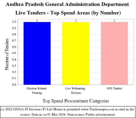 Andhra Pradesh General Administration Department Live Tenders - Top Spend Areas (by Number)