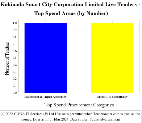 Kakinada Smart City Corporation Limited Live Tenders - Top Spend Areas (by Number)