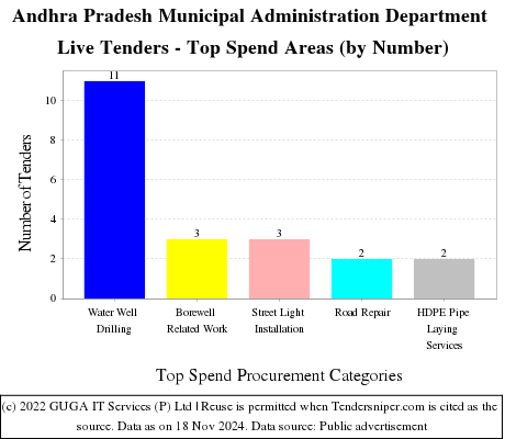 Andhra Pradesh Municipal Administration Department Live Tenders - Top Spend Areas (by Number)