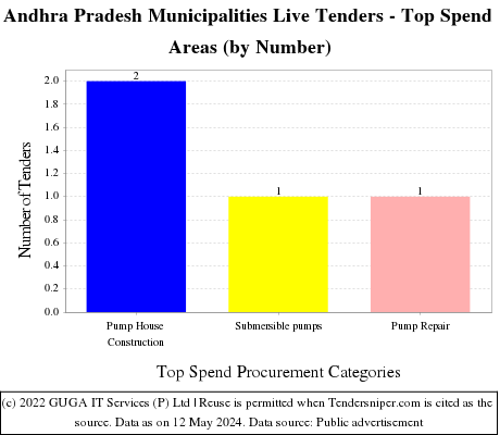 Andhra Pradesh Municipalities Live Tenders - Top Spend Areas (by Number)