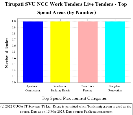 Tirupati Sri Venkateswara University NCC Work Live Tenders - Top Spend Areas (by Number)