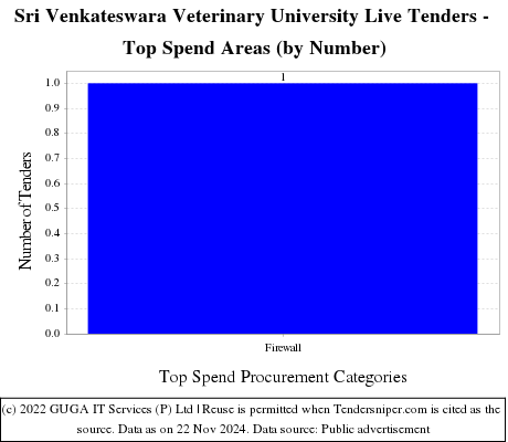 Sri Venkateswara Veterinary University Live Tenders - Top Spend Areas (by Number)