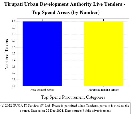 Tirupati Urban Development Authority Live Tenders - Top Spend Areas (by Number)