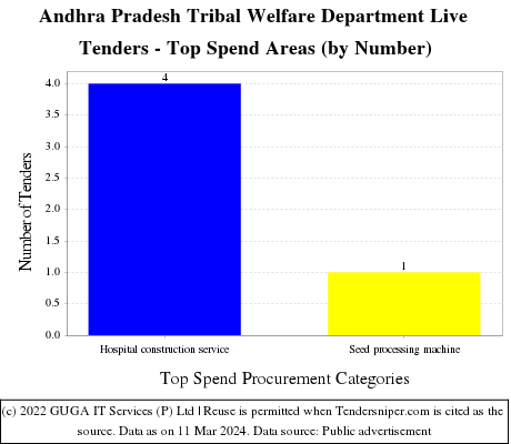 Andhra Pradesh Tribal Welfare Department Live Tenders - Top Spend Areas (by Number)