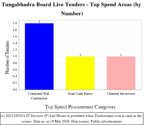 Tungabhadra Board Live Tenders - Top Spend Areas (by Number)