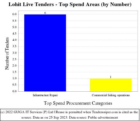 Lohit Live Tenders - Top Spend Areas (by Number)
