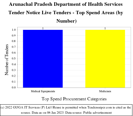 Arunachal Pradesh Health Services Live Tenders - Top Spend Areas (by Number)