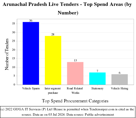 Arunachal Pradesh Tenders - Top Spend Areas (by Number)