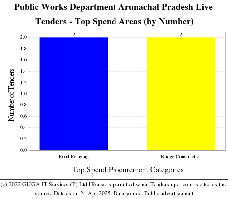 Public Works Department Arunachal Pradesh Live Tenders - Top Spend Areas (by Number)