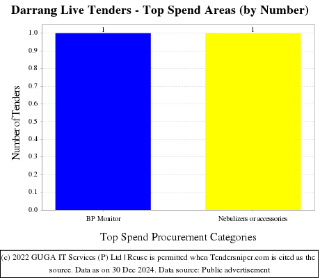 Darrang Live Tenders - Top Spend Areas (by Number)