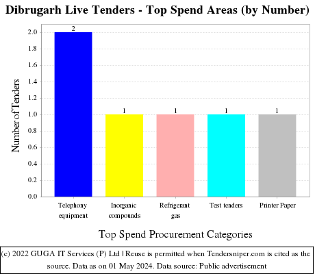 Dibrugarh Live Tenders - Top Spend Areas (by Number)