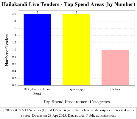 Hailakandi Live Tenders - Top Spend Areas (by Number)