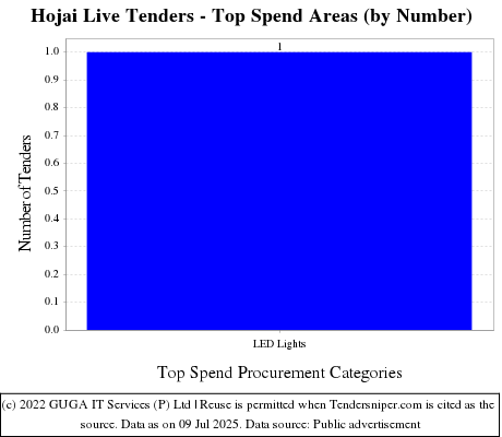 Hojai Live Tenders - Top Spend Areas (by Number)