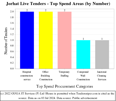 Jorhat Live Tenders - Top Spend Areas (by Number)