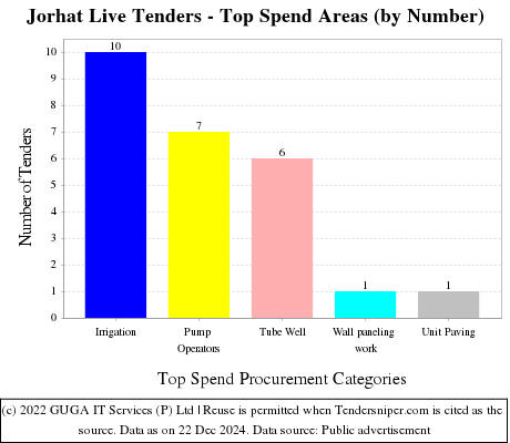 Jorhat Live Tenders - Top Spend Areas (by Number)