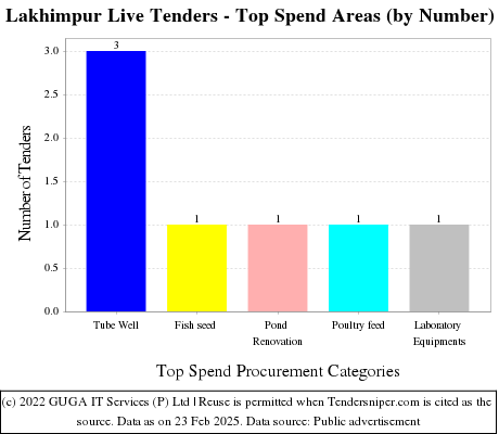 Lakhimpur Live Tenders - Top Spend Areas (by Number)