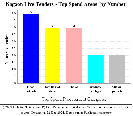 Nagaon Live Tenders - Top Spend Areas (by Number)