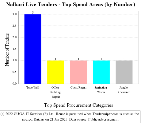 Nalbari Live Tenders - Top Spend Areas (by Number)