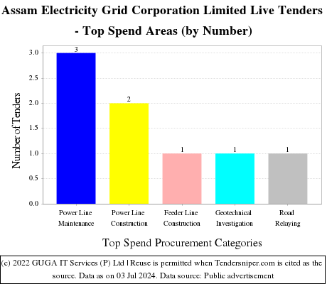 Assam Electricity Grid Corporation Limited Live Tenders - Top Spend Areas (by Number)