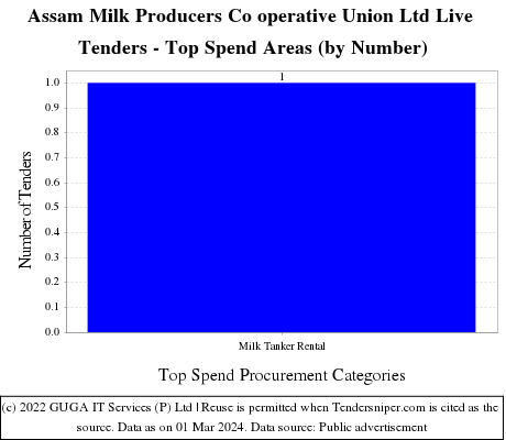 Assam Milk Producers Co operative Union Ltd Live Tenders - Top Spend Areas (by Number)
