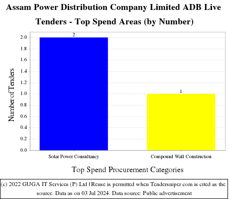Assam Power Distribution Company Limited ADB Live Tenders - Top Spend Areas (by Number)