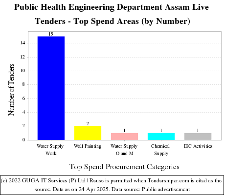 Public Health Engineering Department Assam Live Tenders - Top Spend Areas (by Number)