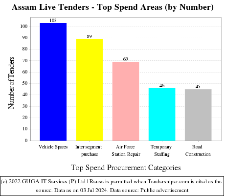 Assam Tenders - Top Spend Areas (by Number)