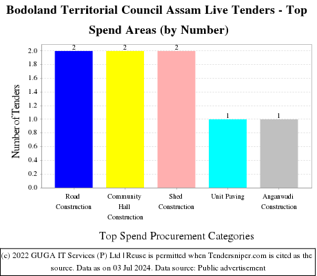 Bodoland Territorial Council Assam Live Tenders - Top Spend Areas (by Number)