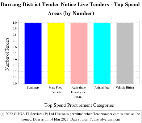 Darrang District Live Tenders - Top Spend Areas (by Number)
