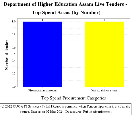 Department of Higher Education Assam Live Tenders - Top Spend Areas (by Number)